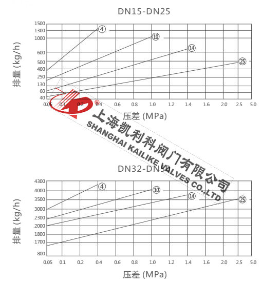 FT43H杠桿浮球式蒸汽疏水閥排量圖